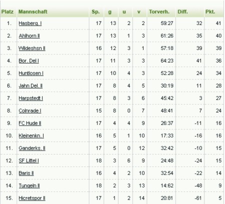 tabelle 17ter spieltag